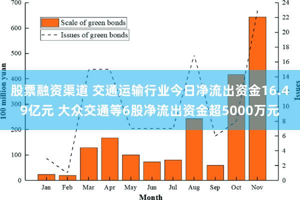 股票融资渠道 交通运输行业今日净流出资金16.49亿元 大众交通等6股净流出资金超5000万元