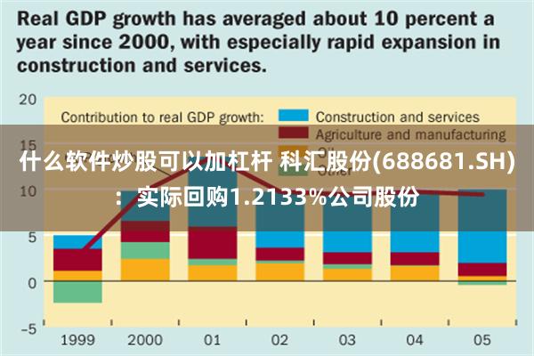 什么软件炒股可以加杠杆 科汇股份(688681.SH)：实际回购1.2133%公司股份